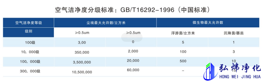 中國(guó)空氣潔凈度分級(jí)標(biāo)準(zhǔn)